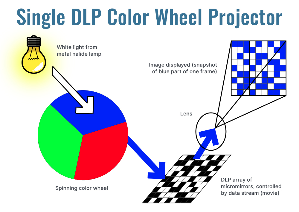DMD چیست, تراشه DMD چیست, ویدئوپروژکتور DLP, دیتاپروژکتور DLP, پروژکتور DLP چطور کار می کند, چیست DLP, چرخ رنگ چطور کار می کند, اثر رنگین کمان در چشم چیست, تعمیر ویدئوپروژکتور DLP