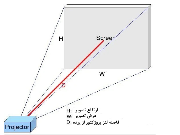 ویدئو پروژکتور پرتاب کوتاه ( شورت ترو  Short Throw ) چیست؟
